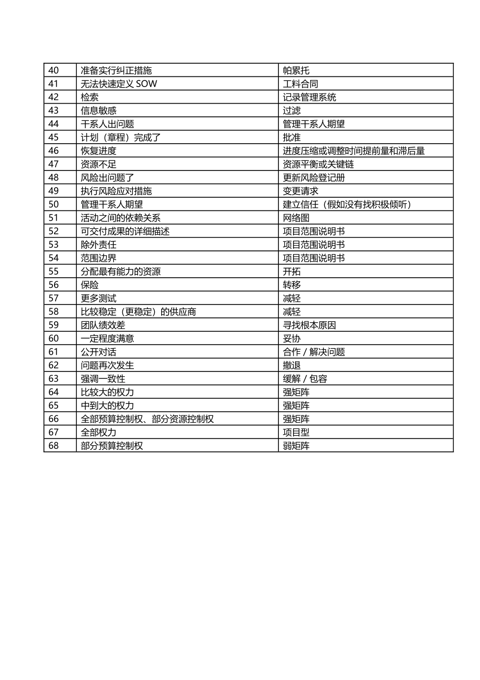2024年9月PMP考试答题对策之锁定关键词_第2页
