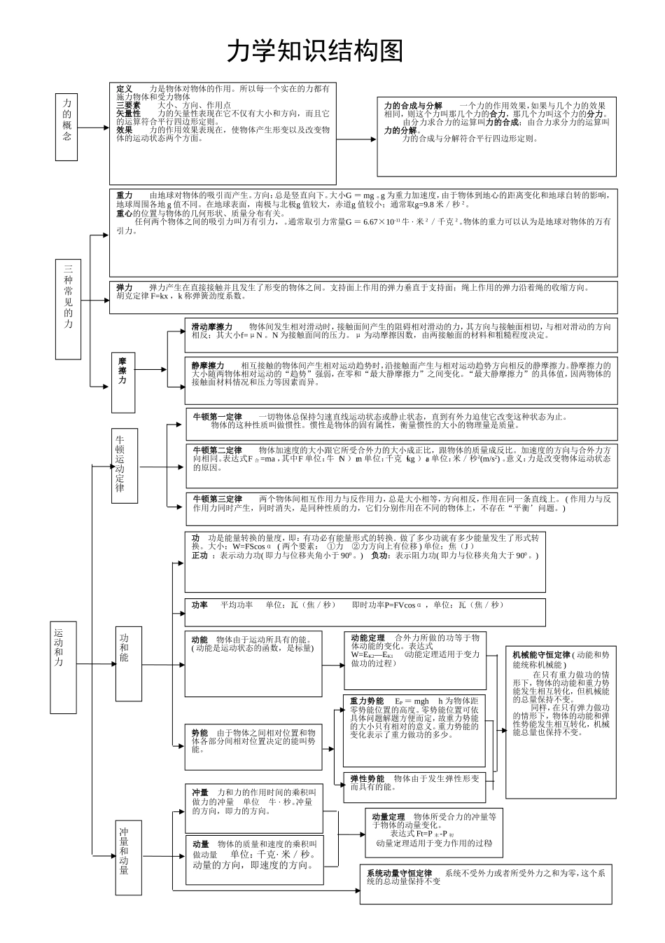 高中物理力学知识结构图（精华）素材新人教版必修1_第1页