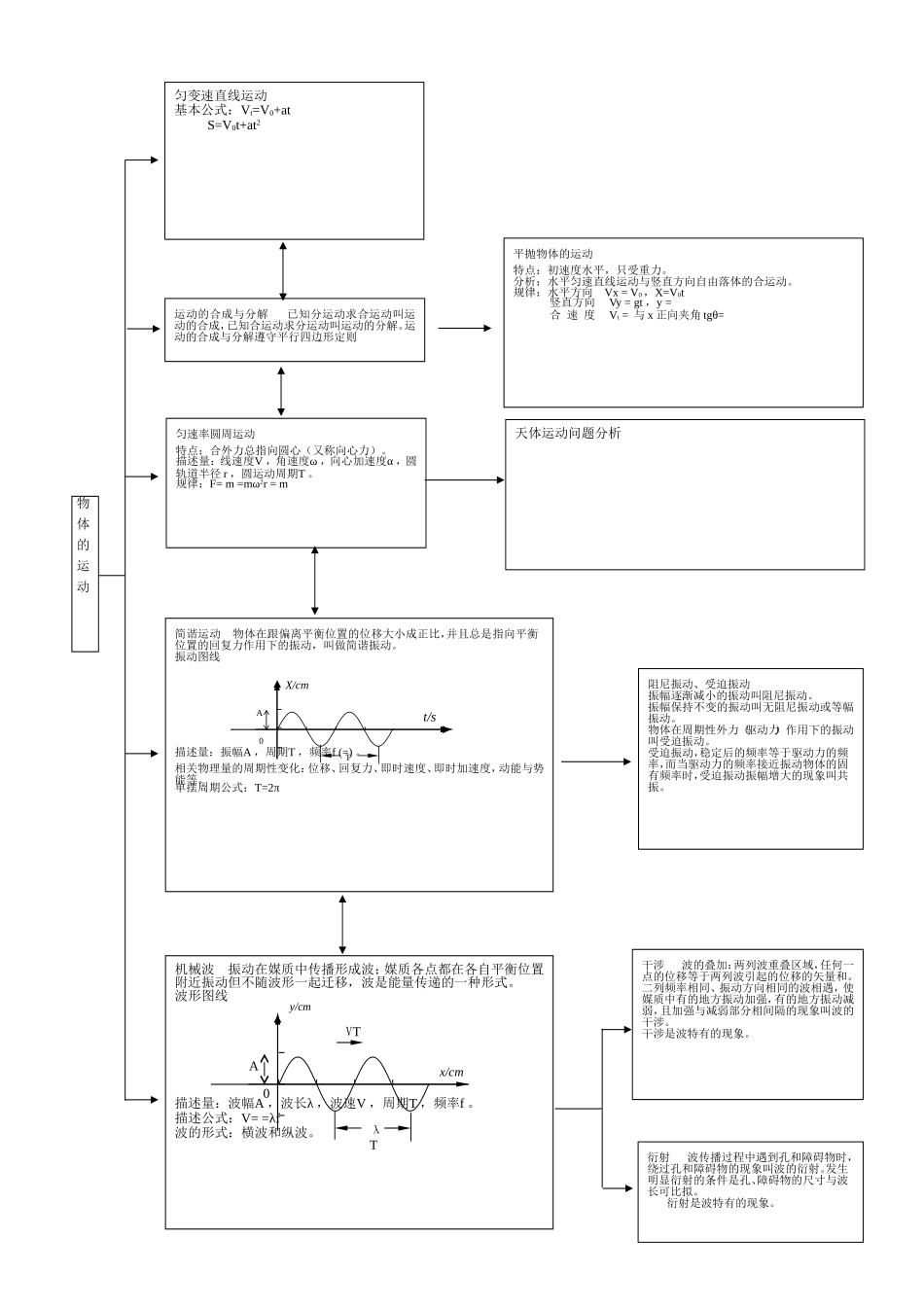 高中物理力学知识结构图（精华）素材新人教版必修1_第2页