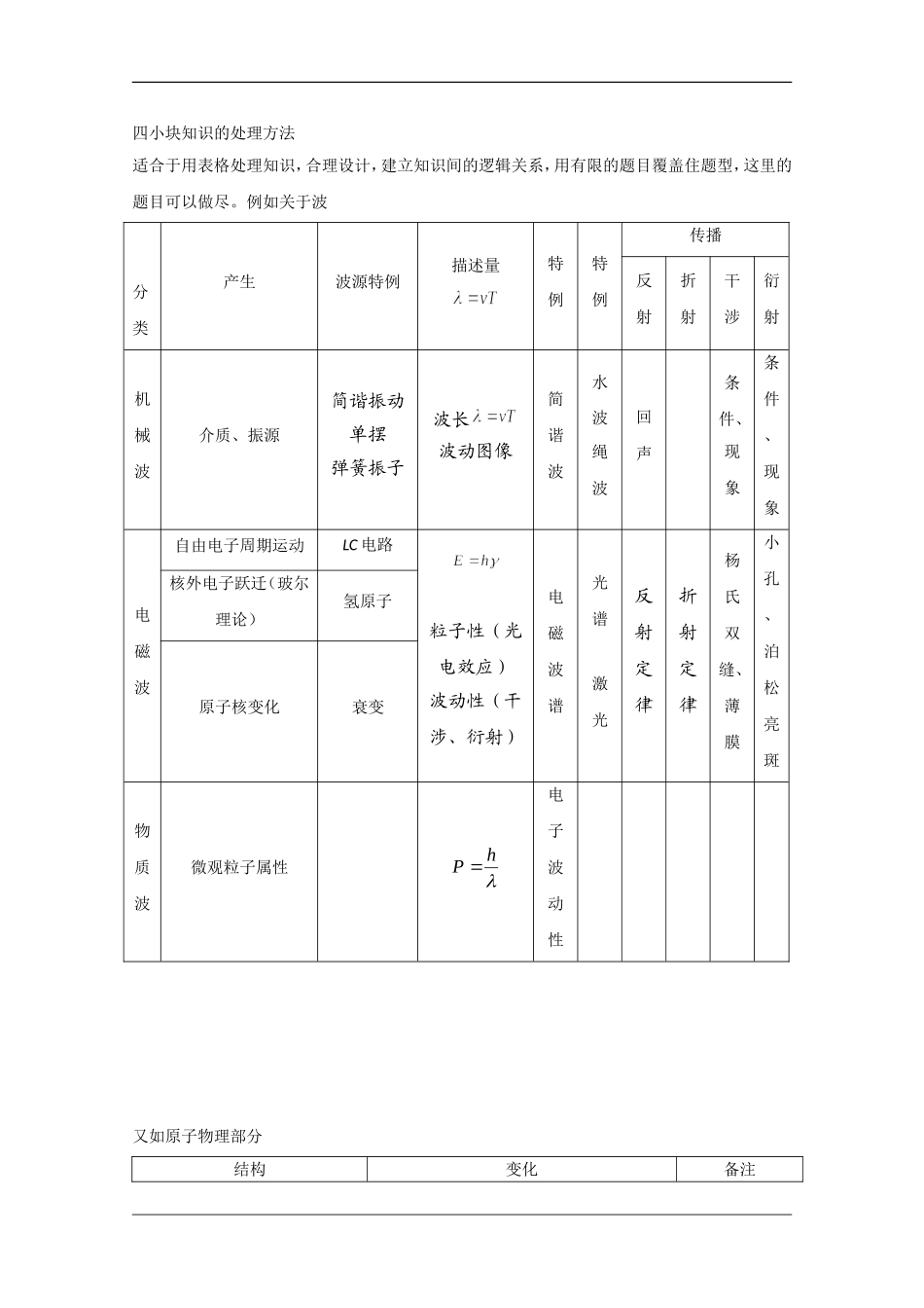 高中物理素材：波及原子物理部分知识总结_第1页