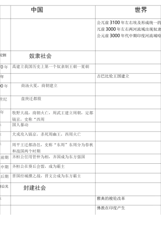 中外历史大事年表同年对比版)