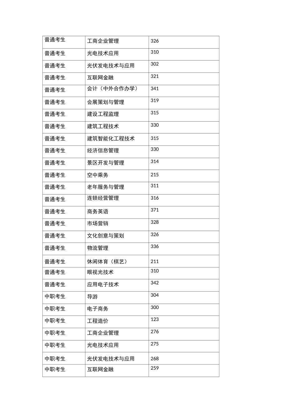 四川高职单招各学校专业录取分数线汇总_第2页