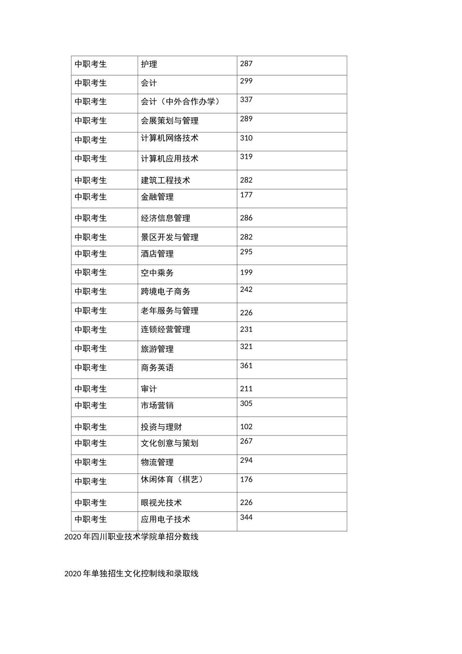 四川高职单招各学校专业录取分数线汇总_第3页