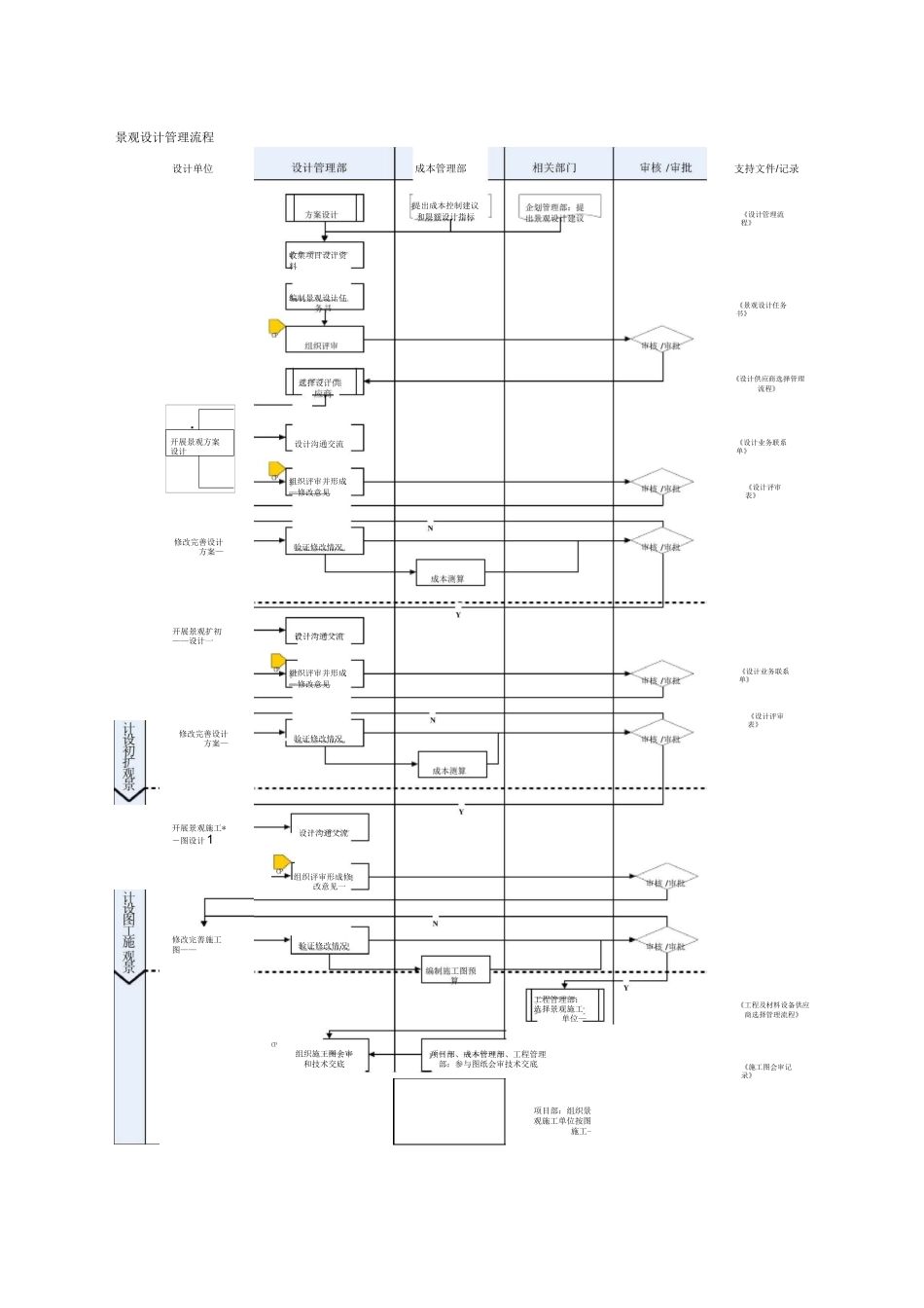 地产集团公司景观设计管理流程_第1页