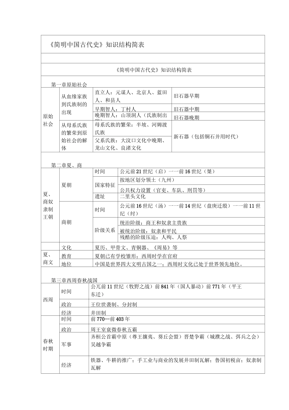 《简明中国古代史》知识结构简表 _第1页