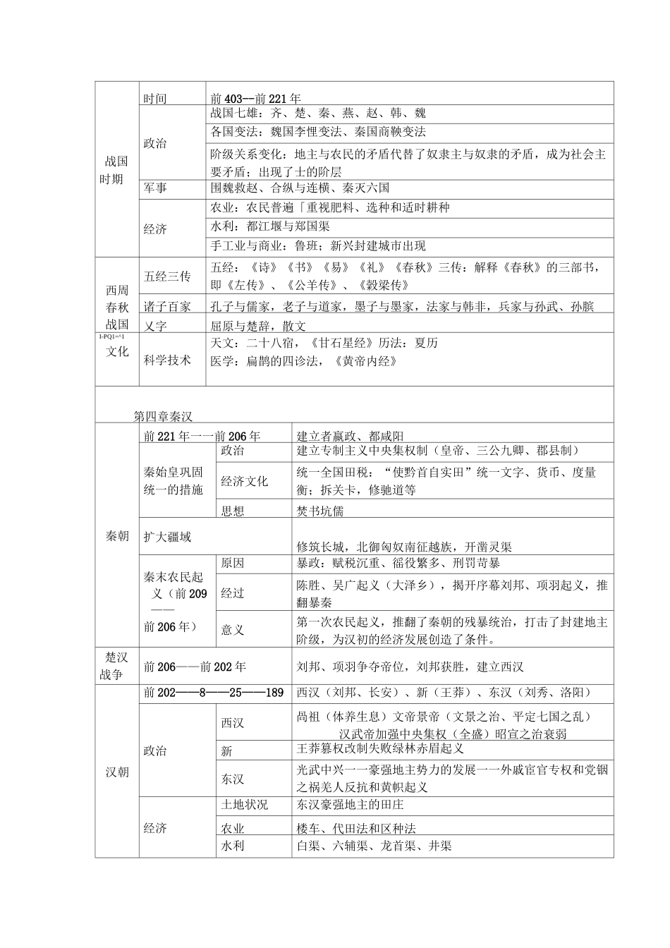 《简明中国古代史》知识结构简表 _第2页