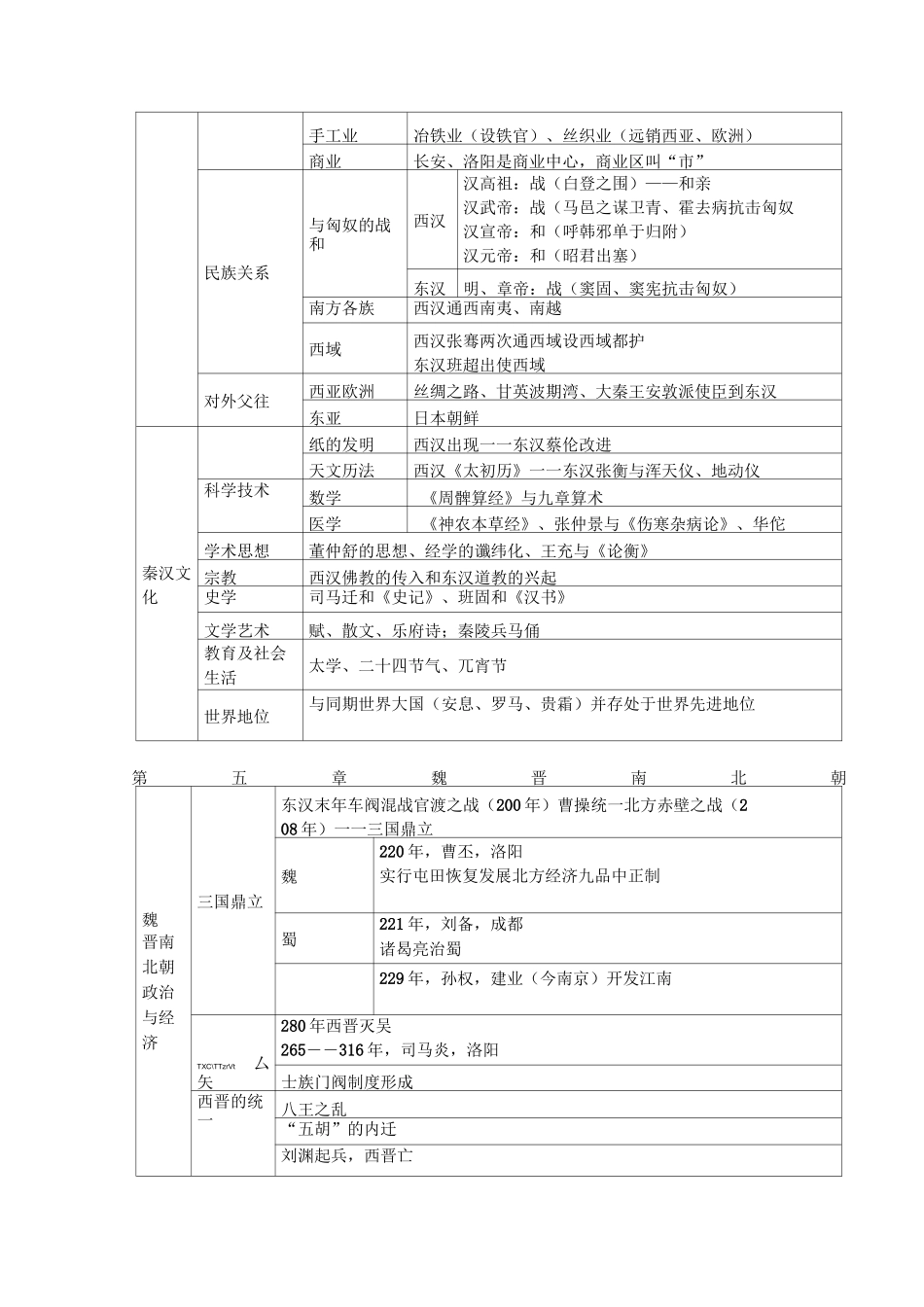 《简明中国古代史》知识结构简表 _第3页