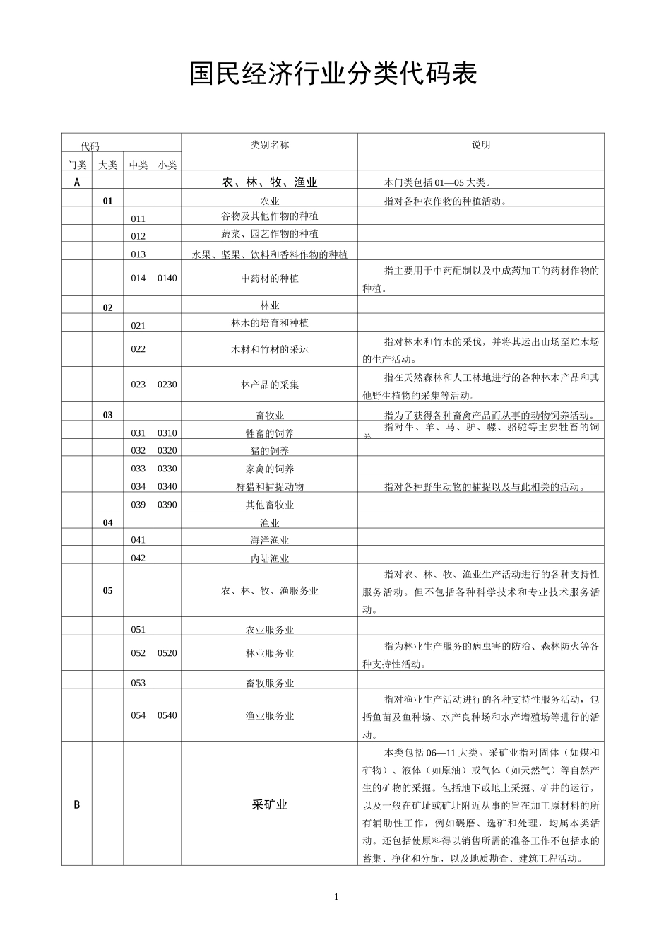 行业类别代码表_第1页
