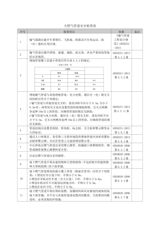 天然气管道检查表