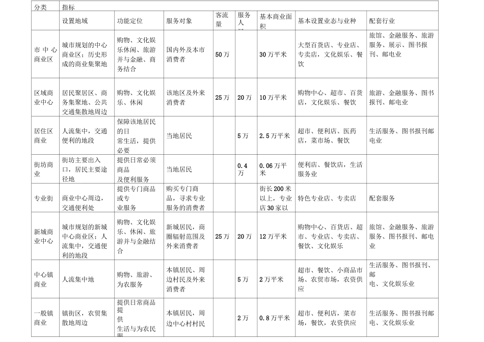 商业分类和规划_第1页