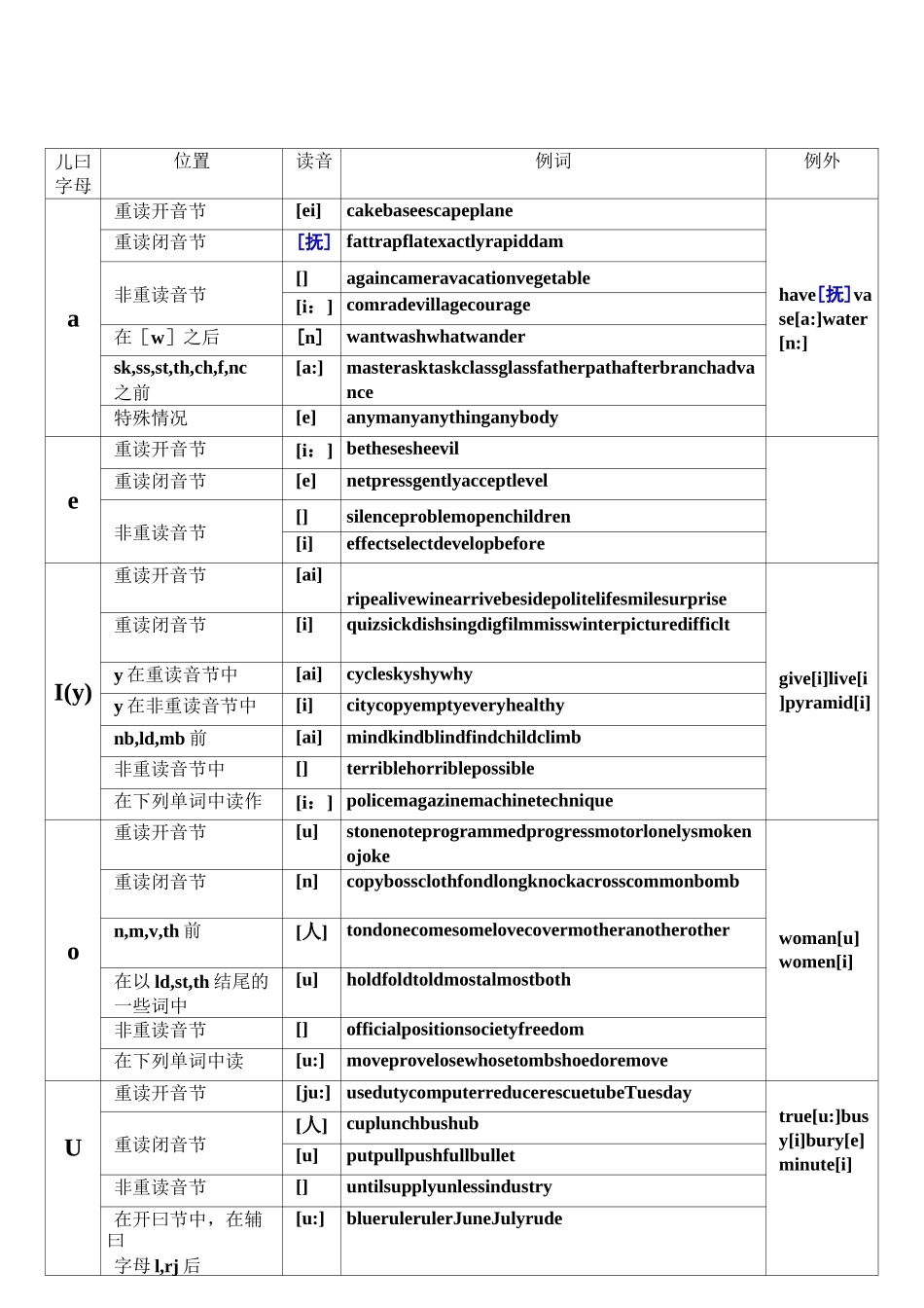 元音及辅音字母组合发音表很全_第2页