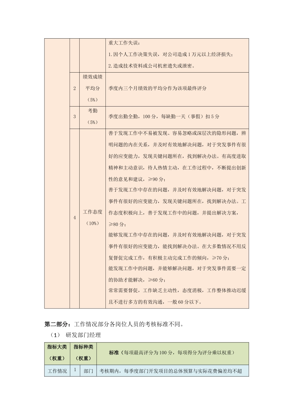 2024研发人员综合考核制度_第2页