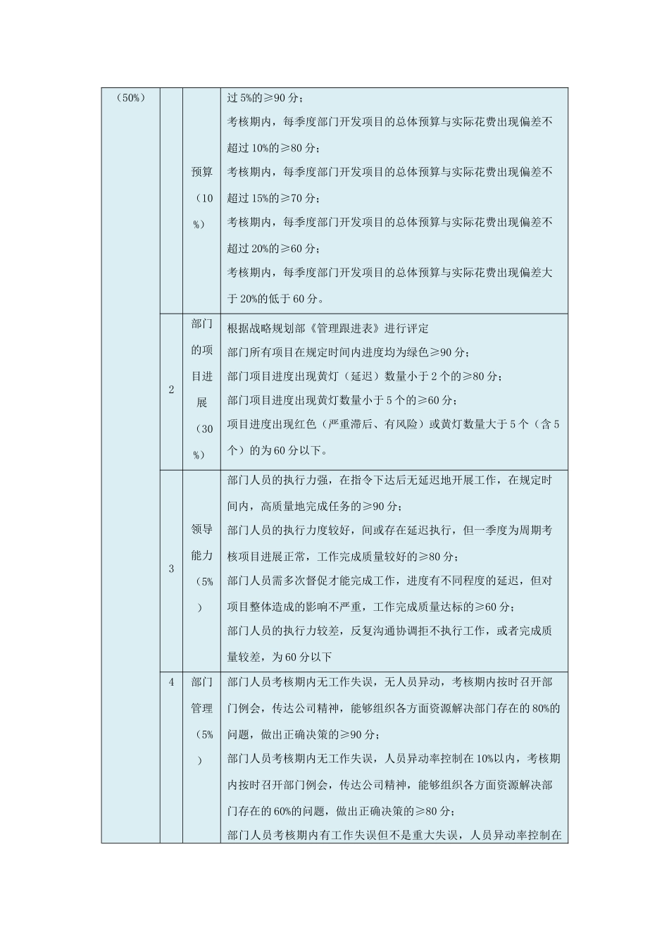 2024研发人员综合考核制度_第3页