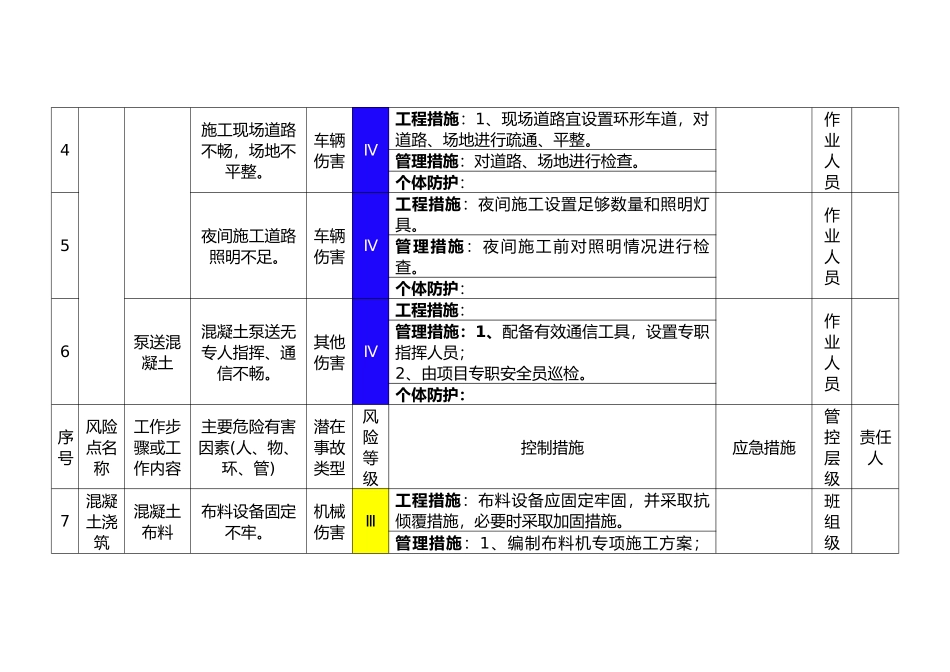 混凝土工程作业活动风险分级管控清单_第2页