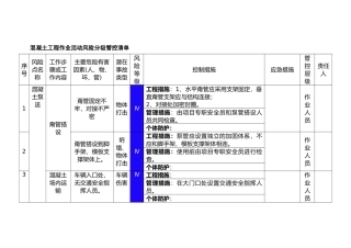 混凝土工程作业活动风险分级管控清单