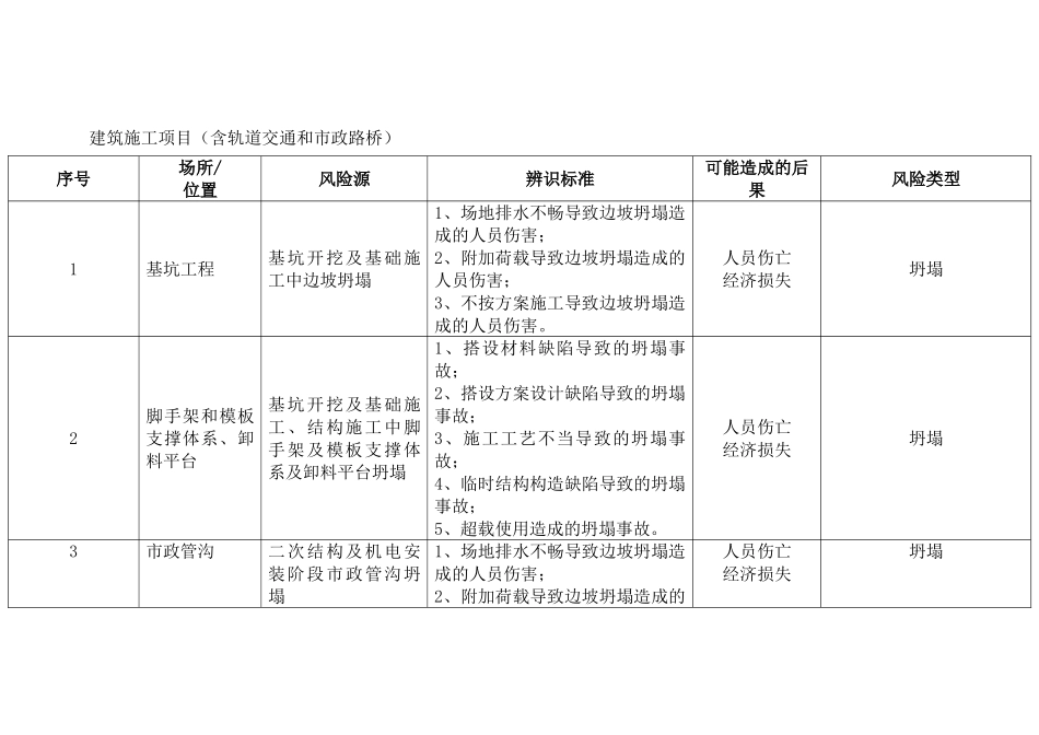 建筑施工项目安全措施清单_第1页