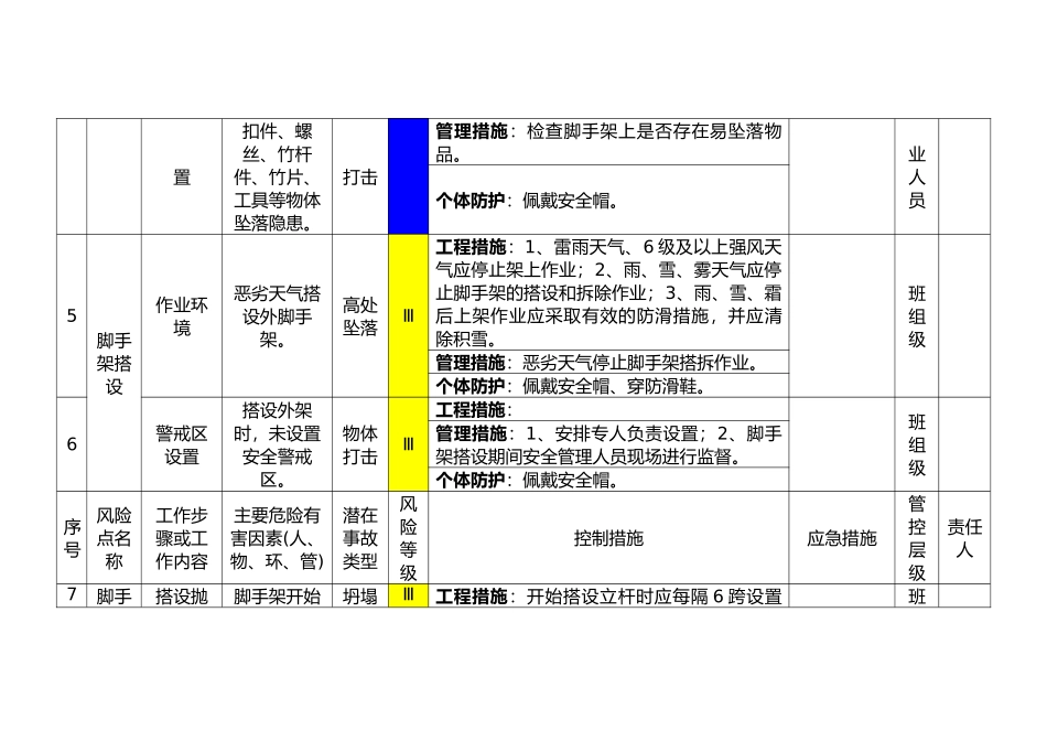 脚手架工程作业活动风险分级管控清单_第2页