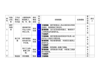 脚手架工程作业活动风险分级管控清单