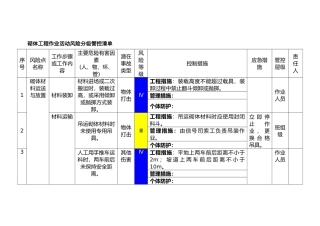 砌体工程作业活动风险分级管控清单