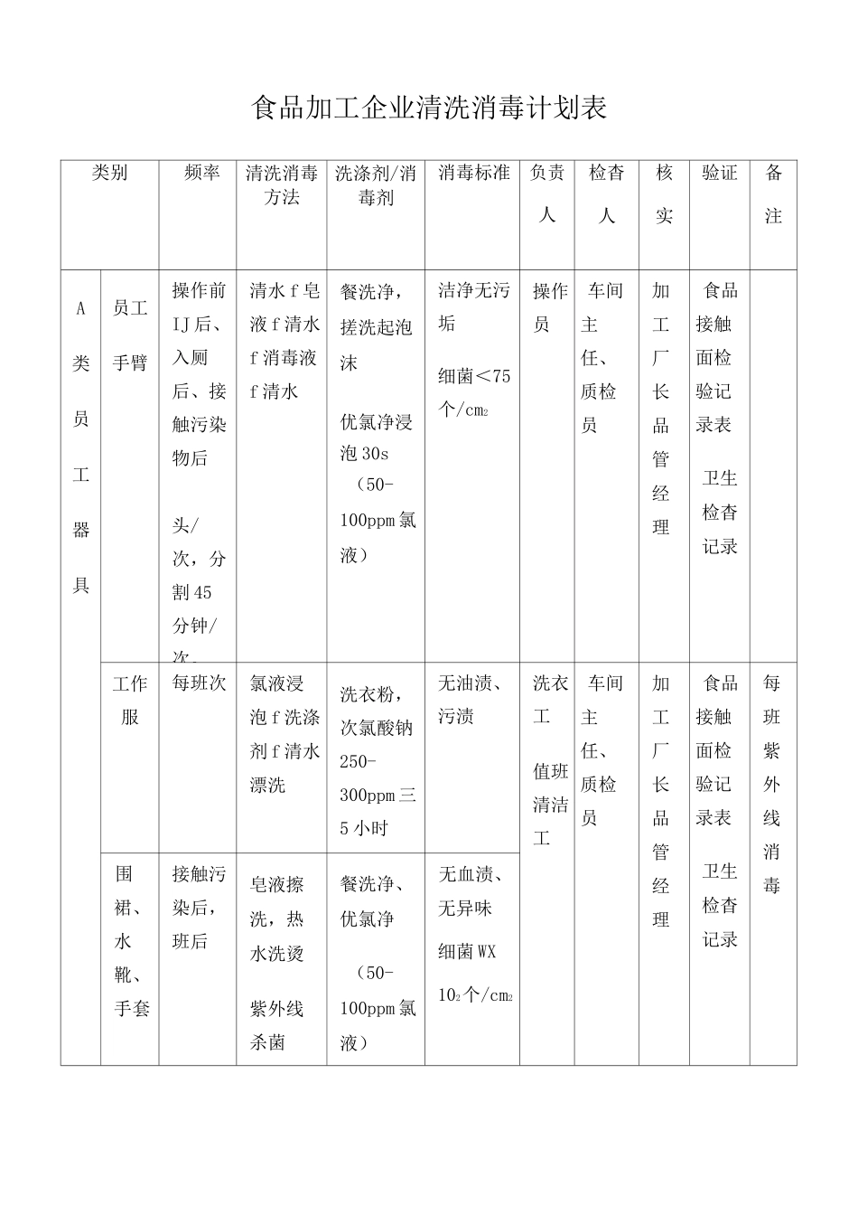 食品加工企业清洗消毒计划表_第2页