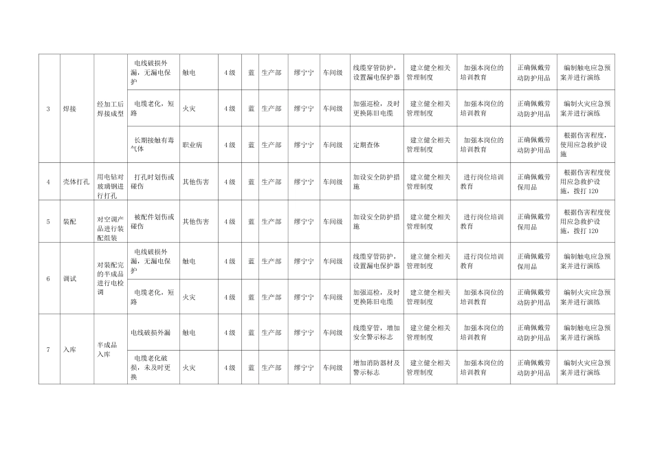 风险分级管控清单 (1)_第2页