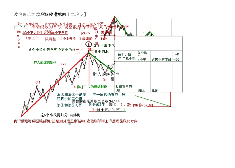 42浪图波浪理论之数浪口诀要点_第1页