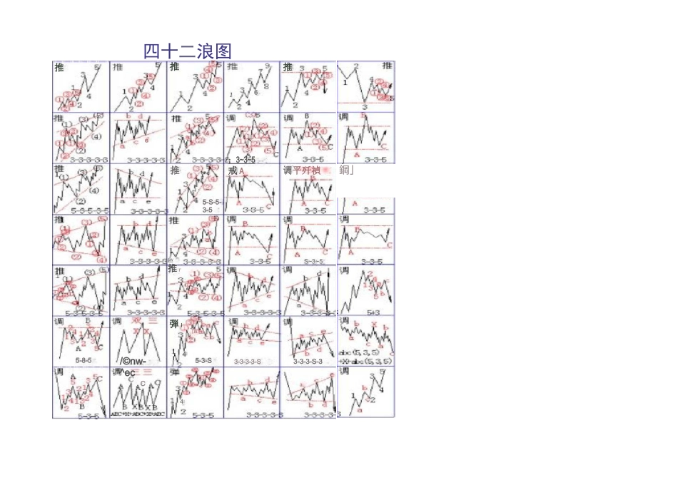 42浪图波浪理论之数浪口诀要点_第3页