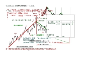 42浪图波浪理论之数浪口诀要点