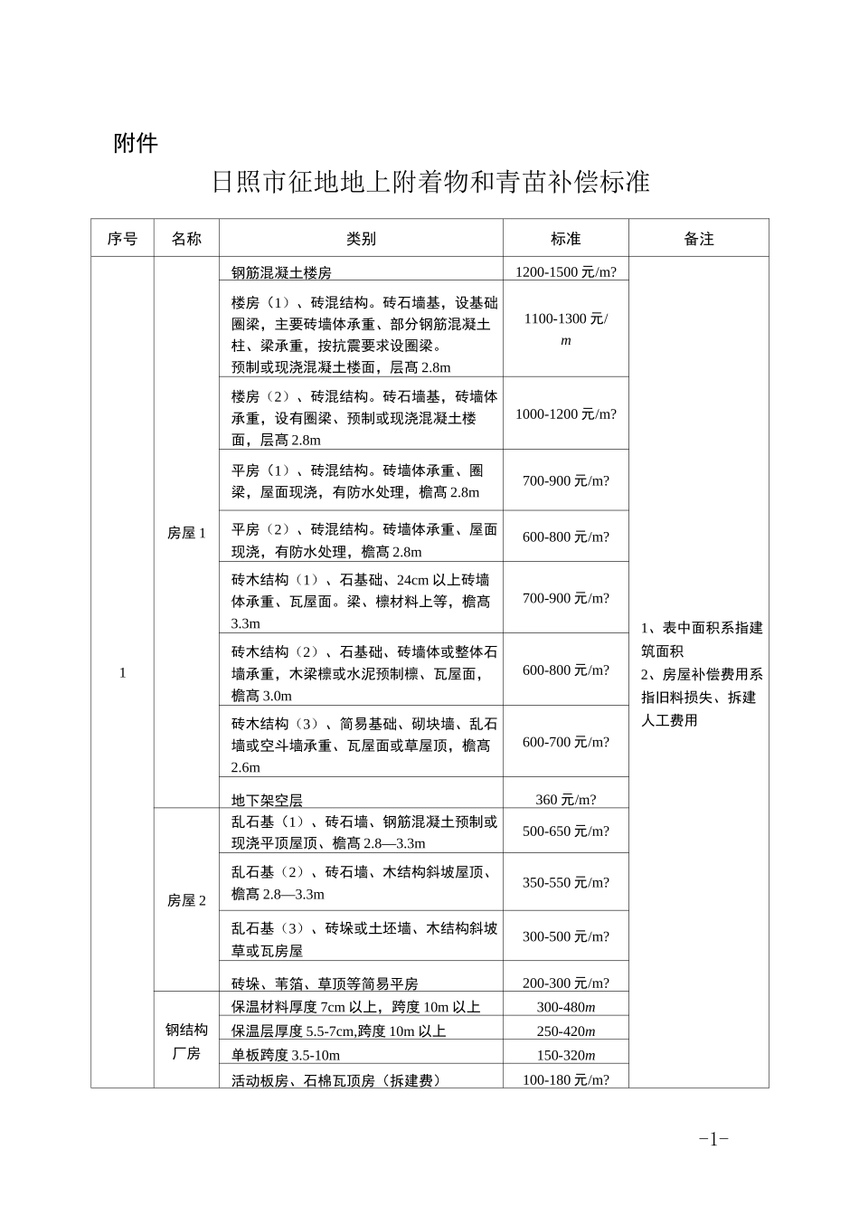 日照市征地地上附着物和青苗补偿标准_第1页