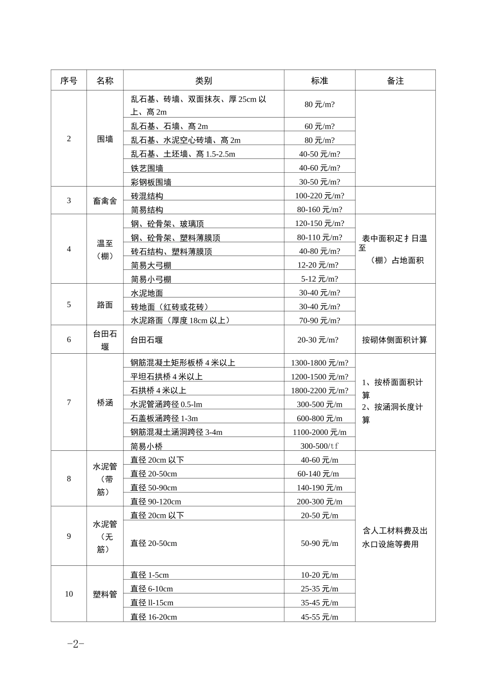 日照市征地地上附着物和青苗补偿标准_第2页