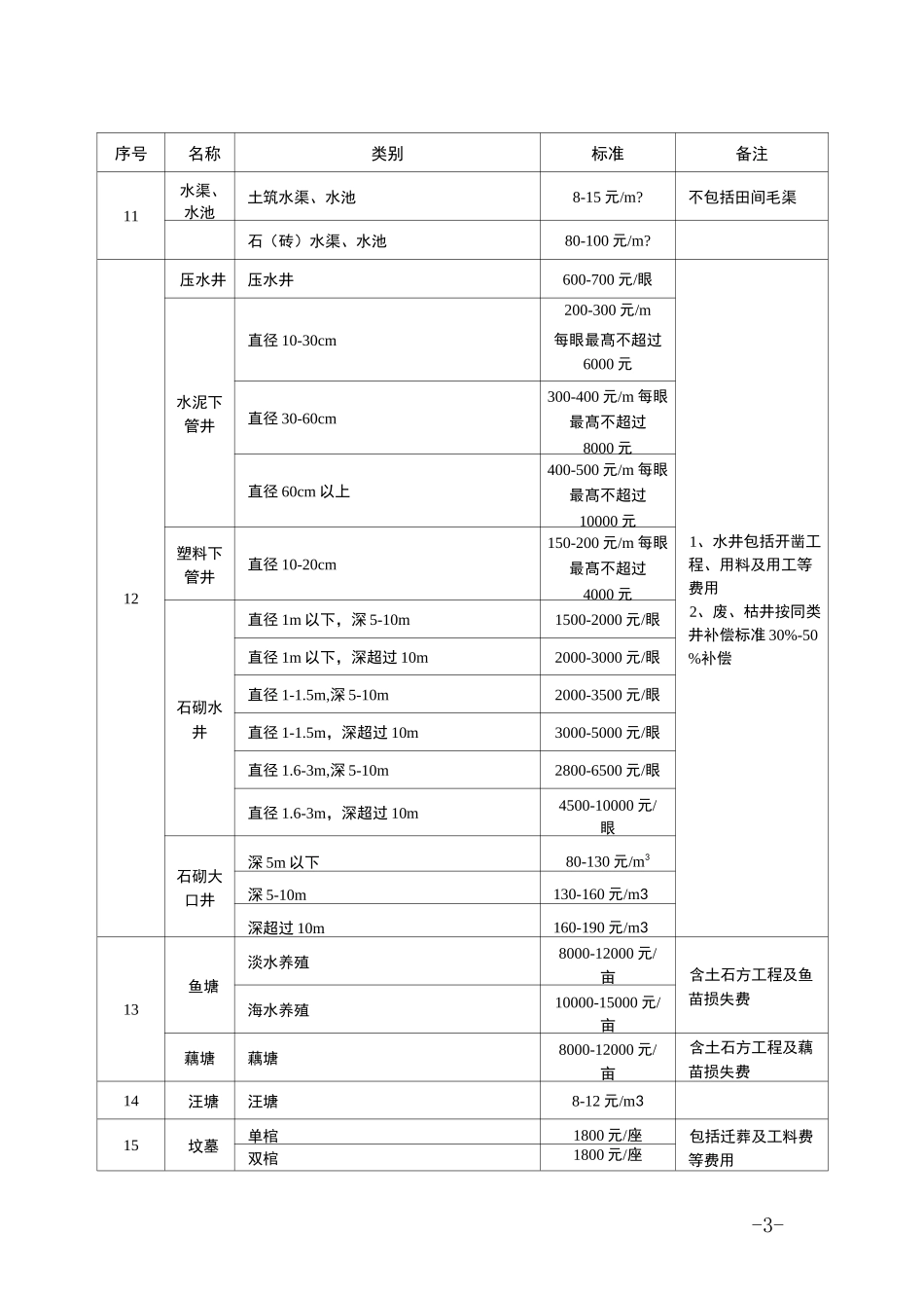 日照市征地地上附着物和青苗补偿标准_第3页
