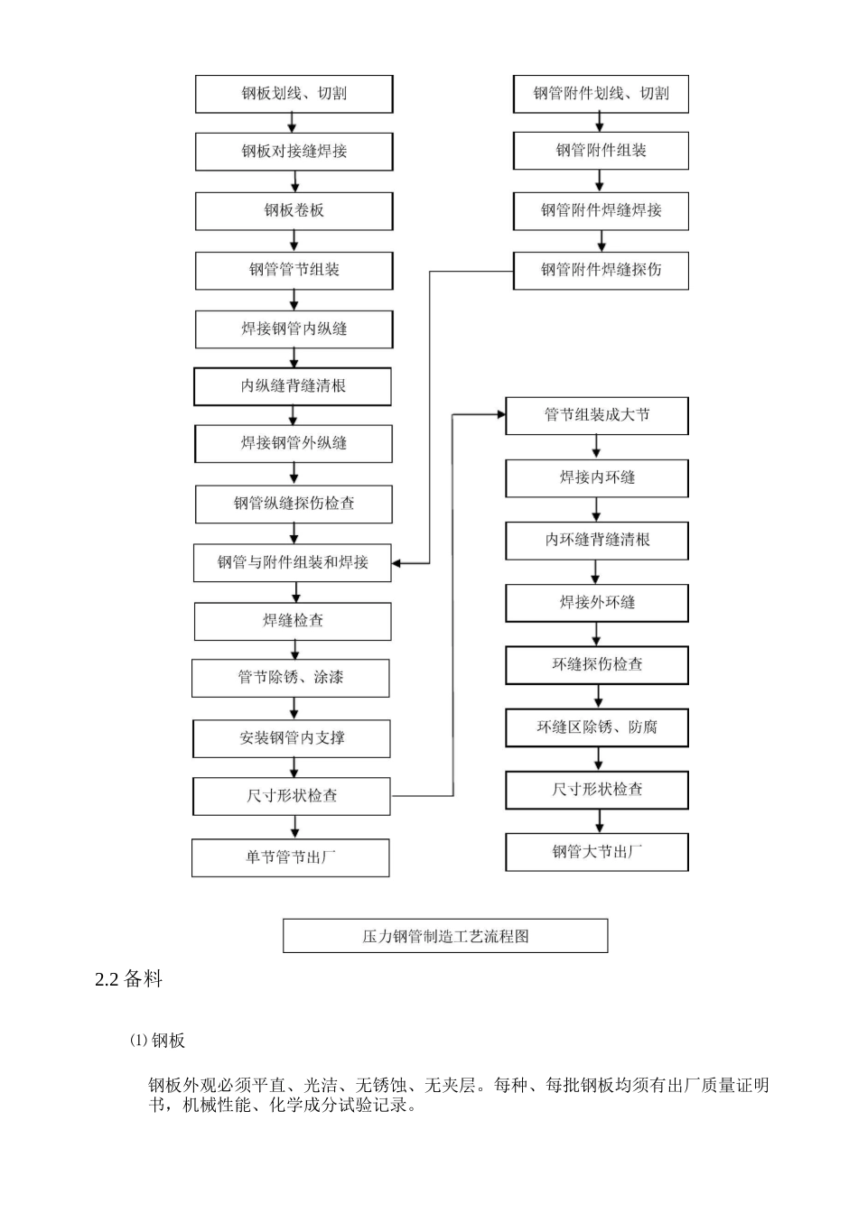 压力钢管制作、安装技术交底_第2页
