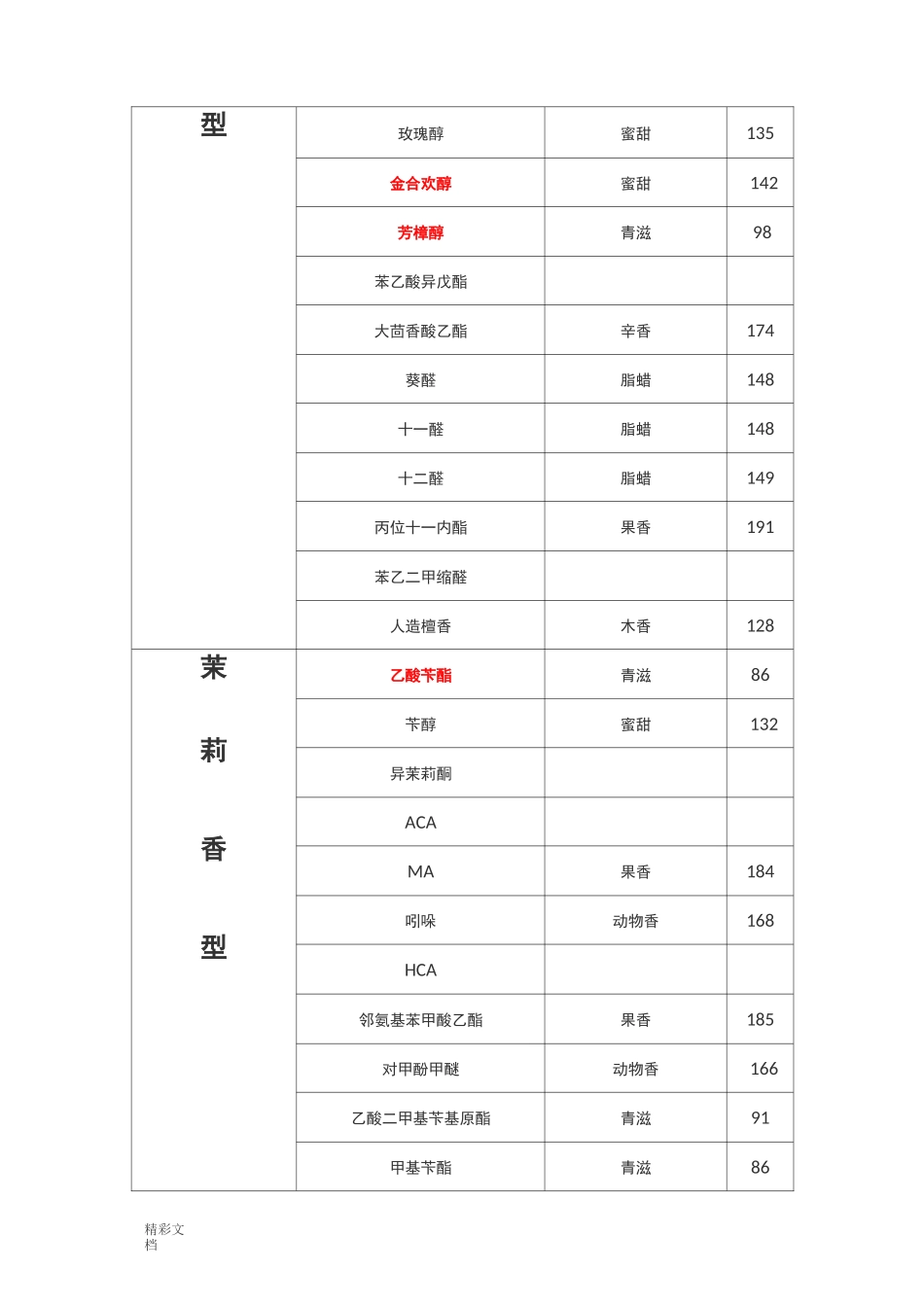 香气类型分类_第3页
