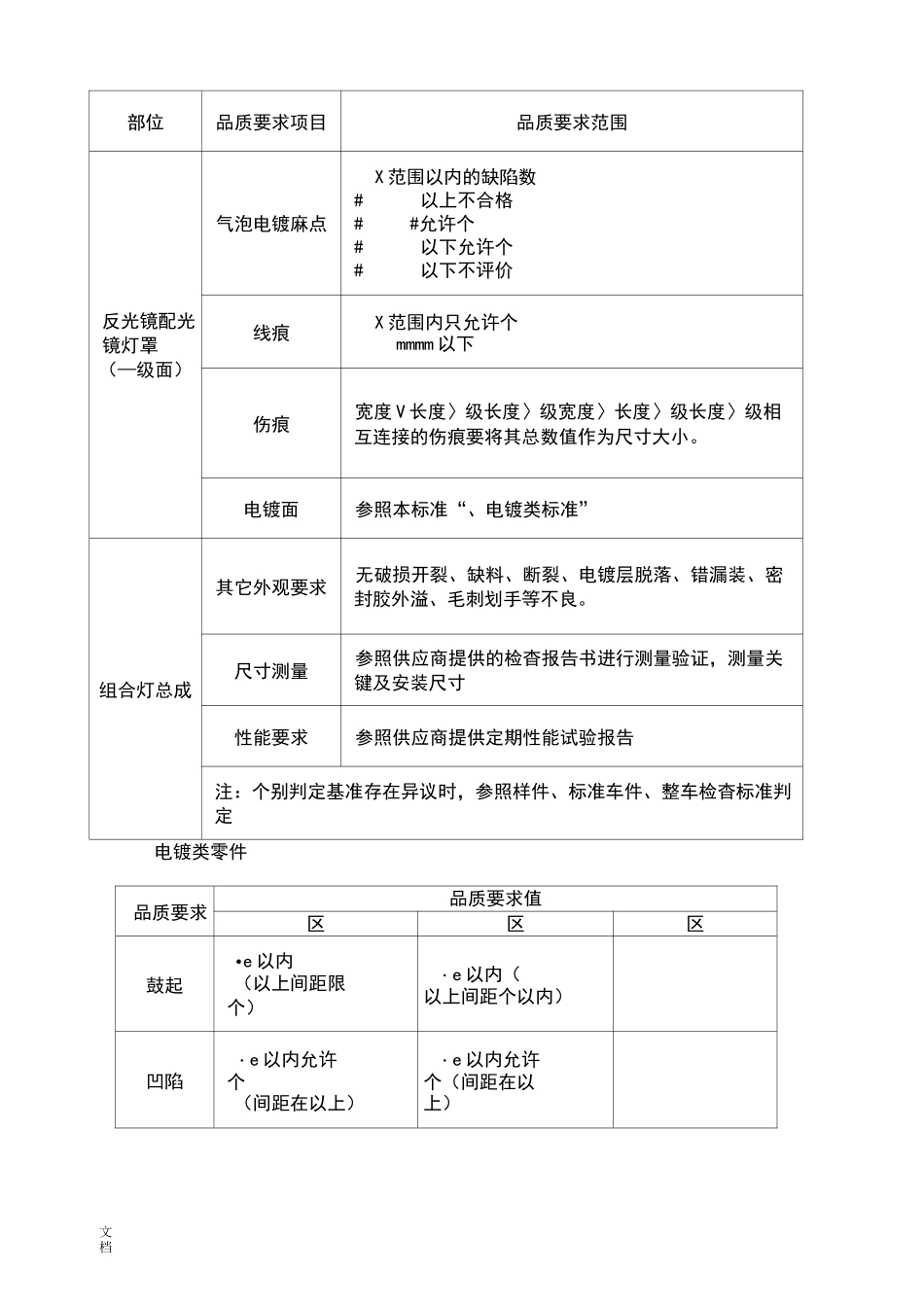 汽车零部件外观品质检验要求规范_第2页