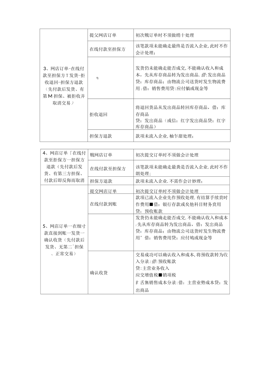 电商会计账务处理方法与会计分录_第2页