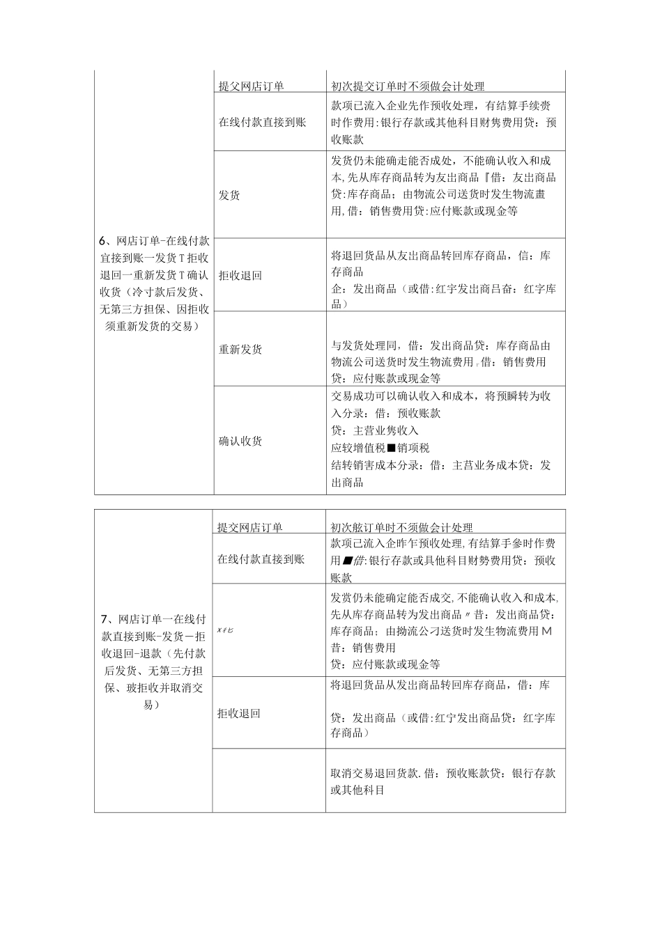 电商会计账务处理方法与会计分录_第3页