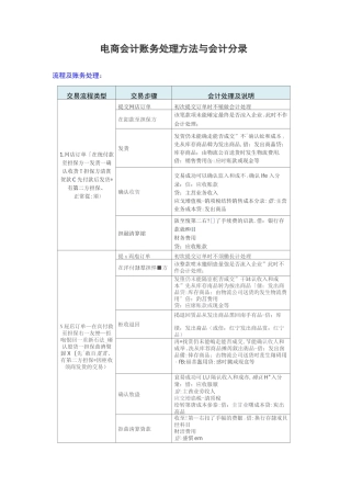 电商会计账务处理方法与会计分录