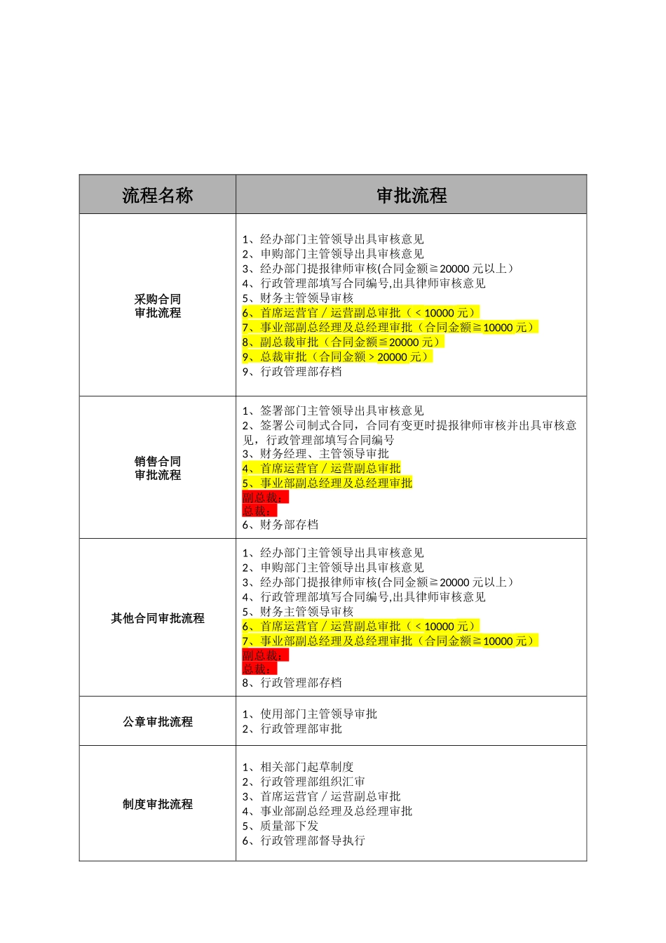 XX集团行政审批流程_第1页