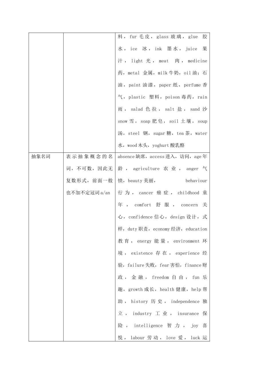 高中英语 Unit1 名词 I语法考点超级归纳素材-人教版高中全册英语素材_第2页