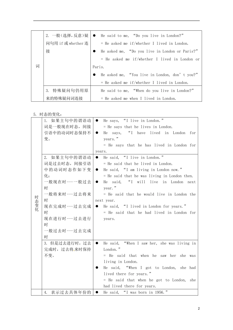 高中英语 Unit1（直接引语和间接引语讲练）学案 译林牛津版必修4_第2页