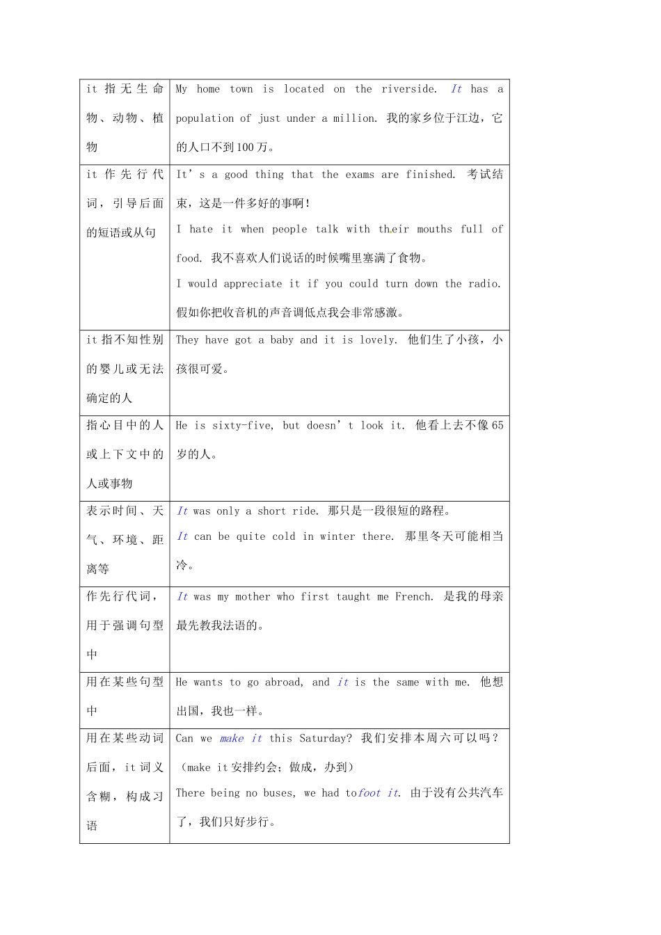 高中英语 Unit3 代词 I语法考点超级归纳素材-人教版高中全册英语素材_第2页