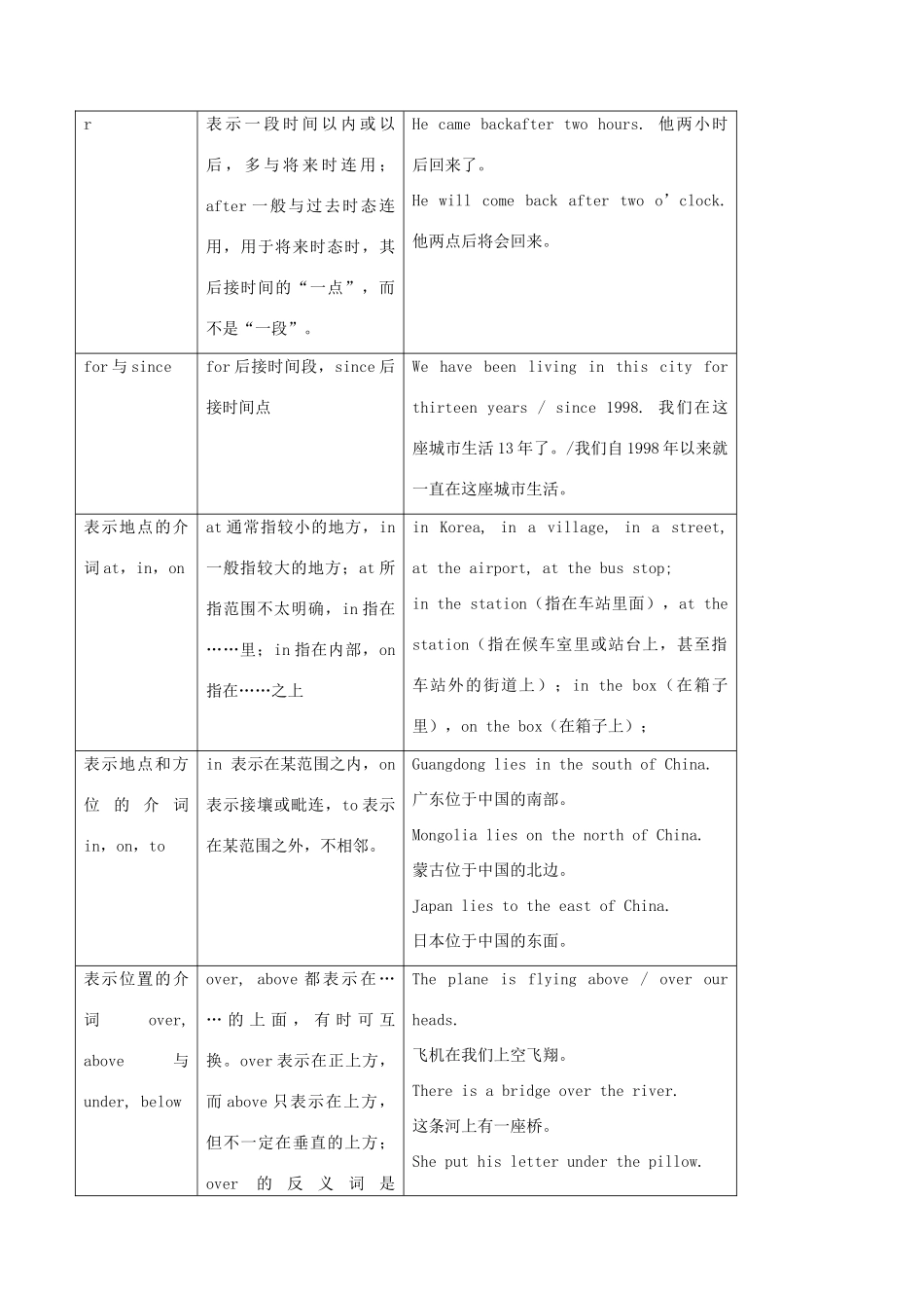 高中英语 Unit7 介词 I语法考点超级归纳素材-人教版高中全册英语素材_第3页