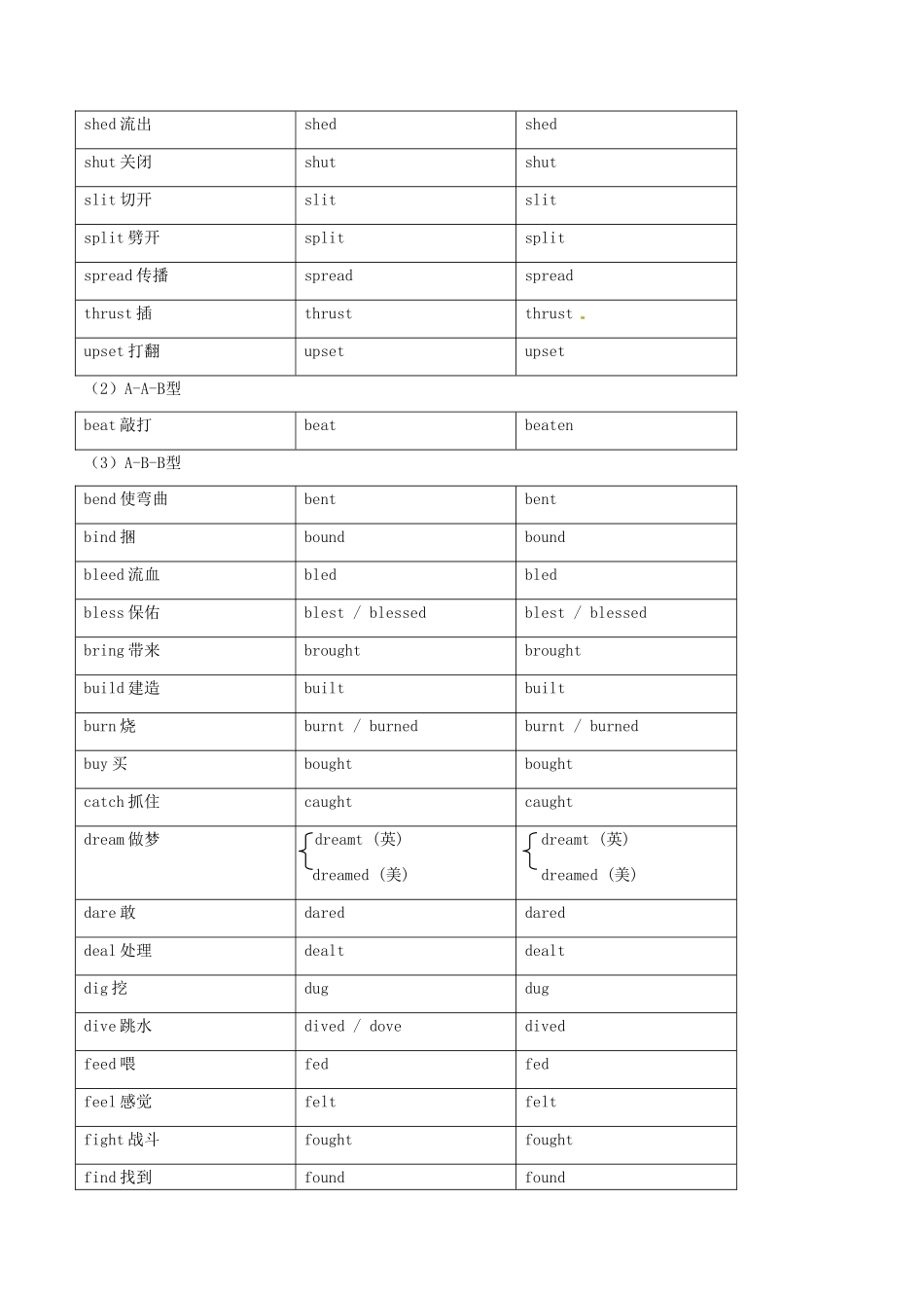 高中英语 Unit8 动词与动词短语 I语法考点超级归纳素材-人教版高中全册英语素材_第3页