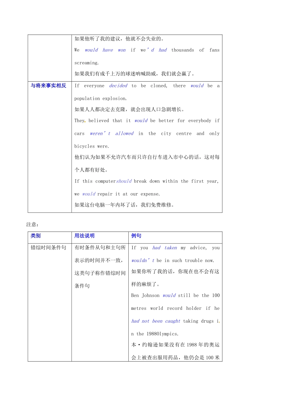 高中英语 Unit17 虚拟语气 语法考点超级归纳素材-人教版高中全册英语素材_第3页