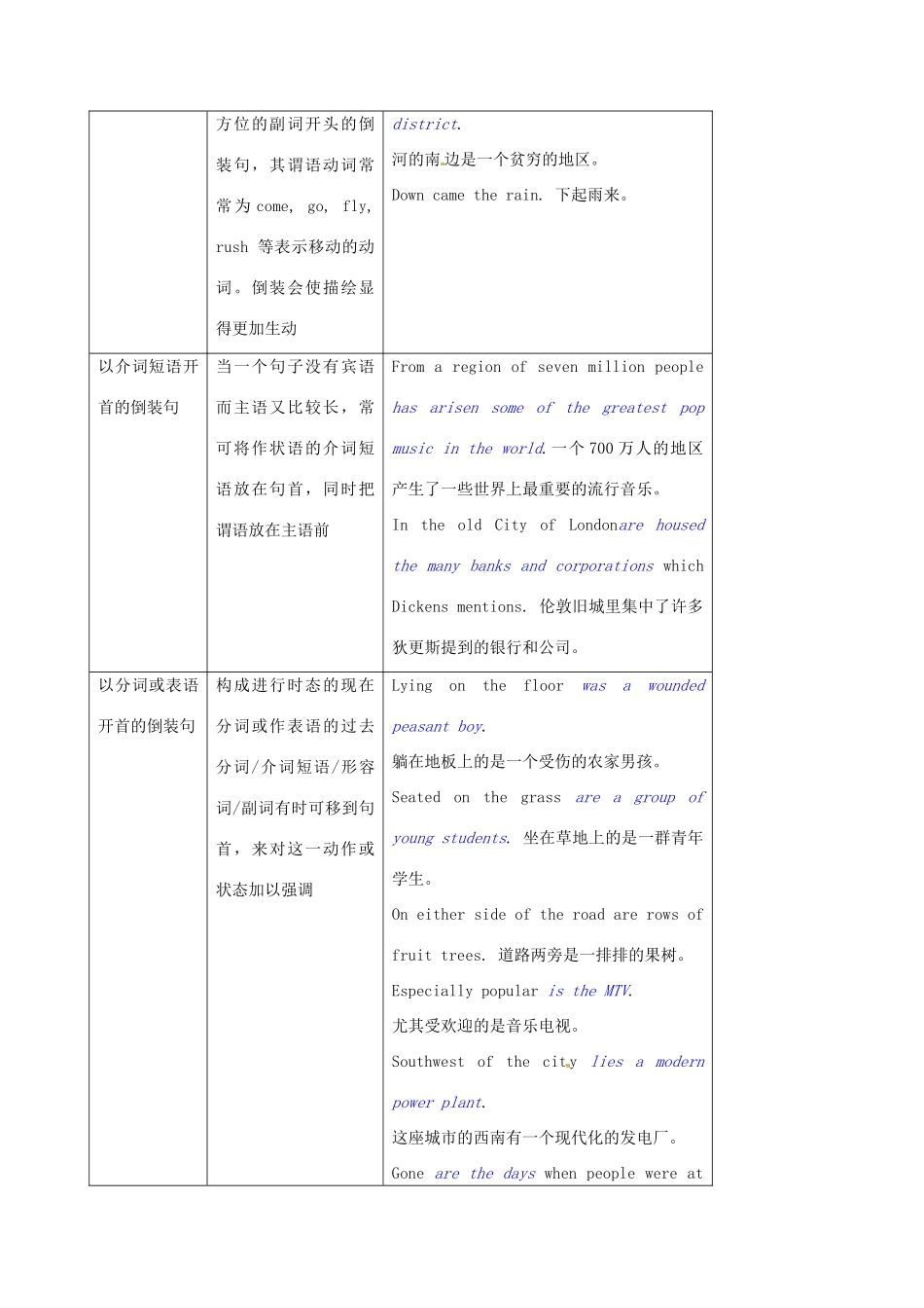 高中英语 Unit19 倒装和强调 语法考点超级归纳素材-人教版高中全册英语素材_第2页