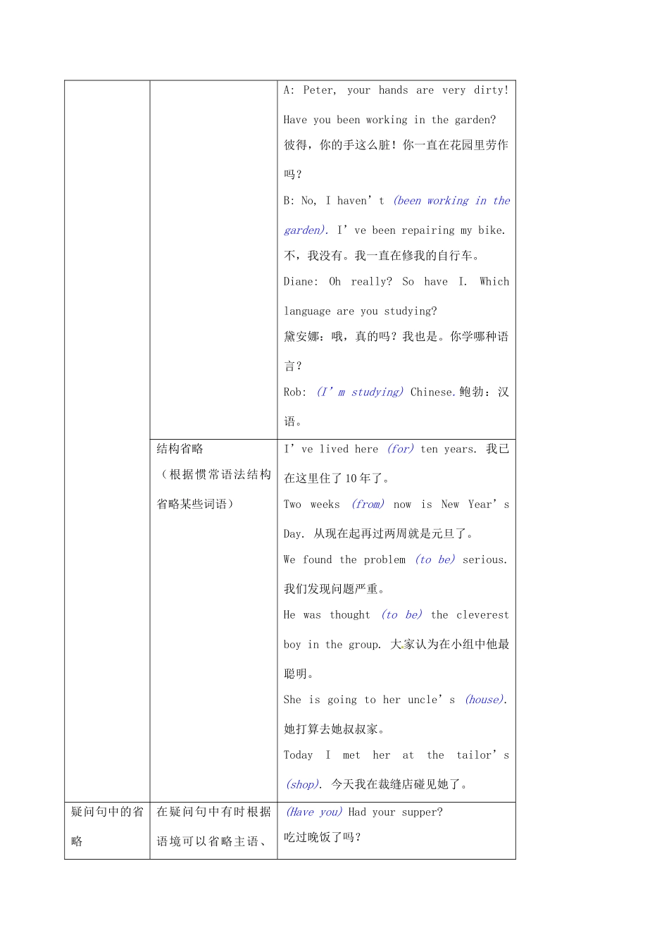 高中英语 Unit20 省略 语法考点超级归纳素材-人教版高中全册英语素材_第3页