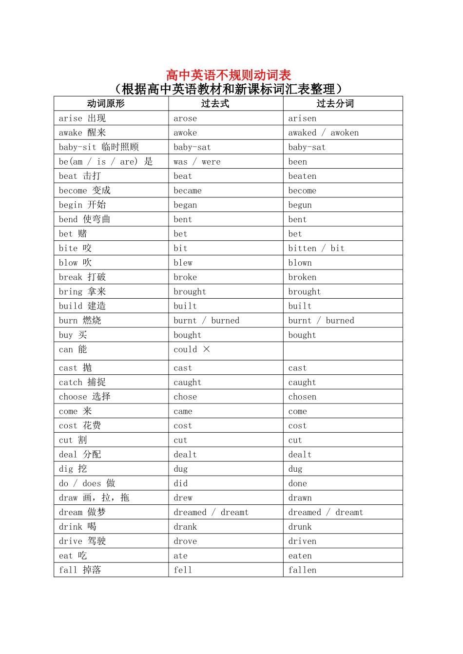 高中英语 不规则动词表素材 新人教版必修5_第1页