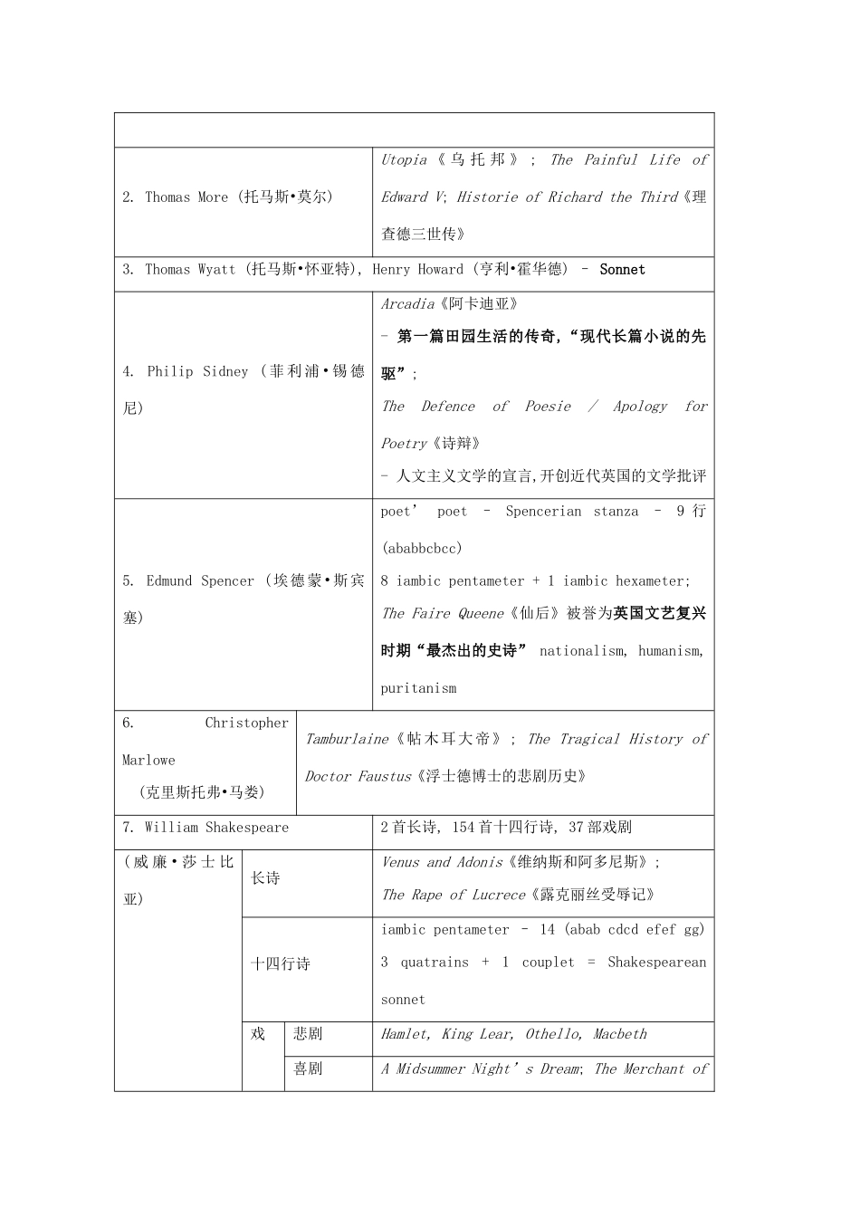 高中英语 中英对照英美文学知识素材-人教版高中全册英语素材_第2页