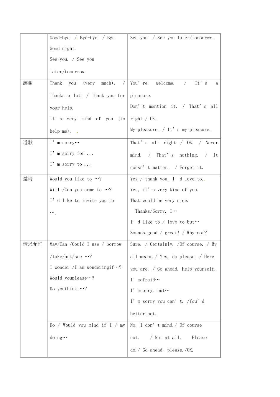 高中英语 日常交际用语素材-人教版高中全册英语素材_第2页