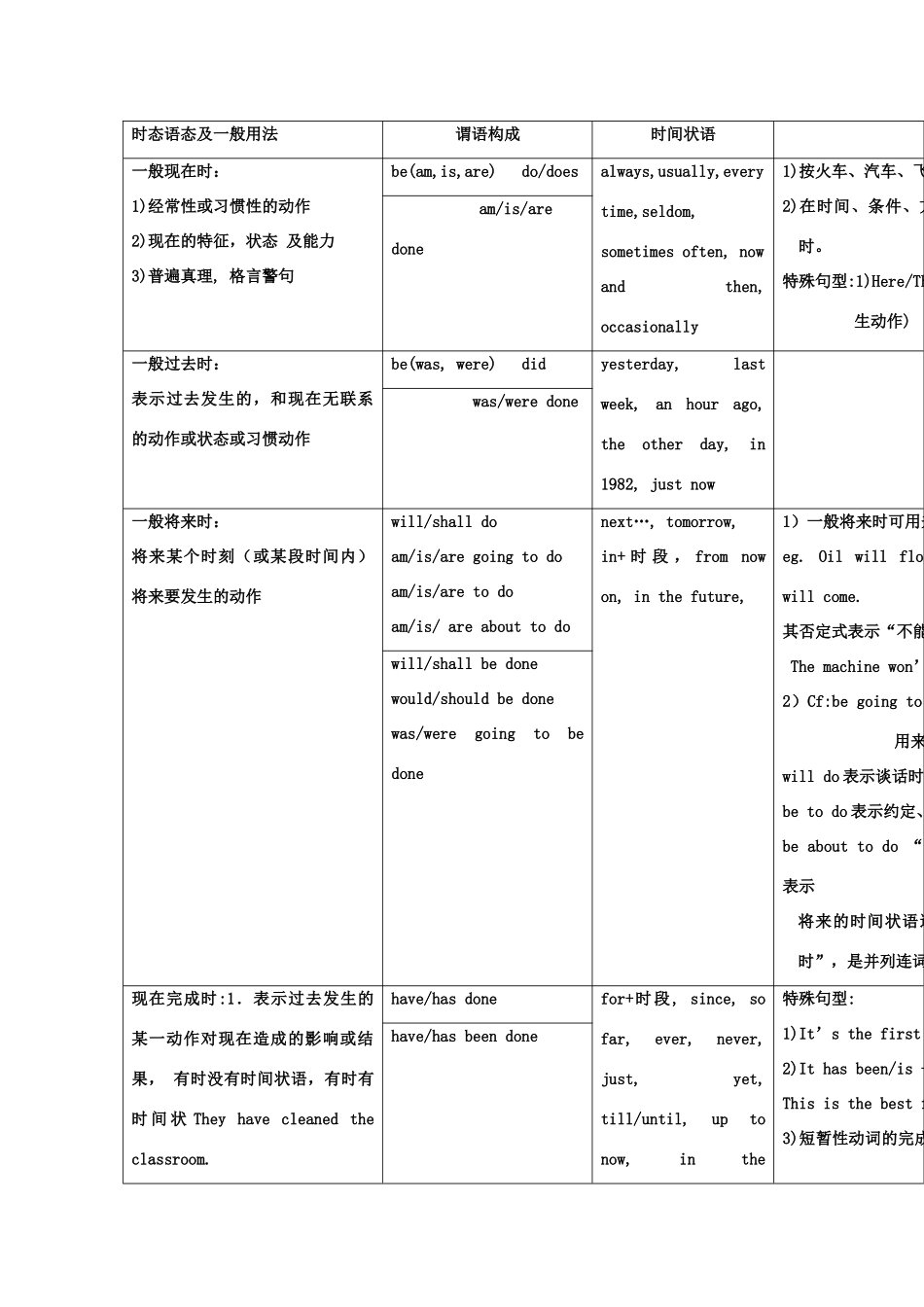 高中英语 语法总结（表格式）素材 牛津版_第1页